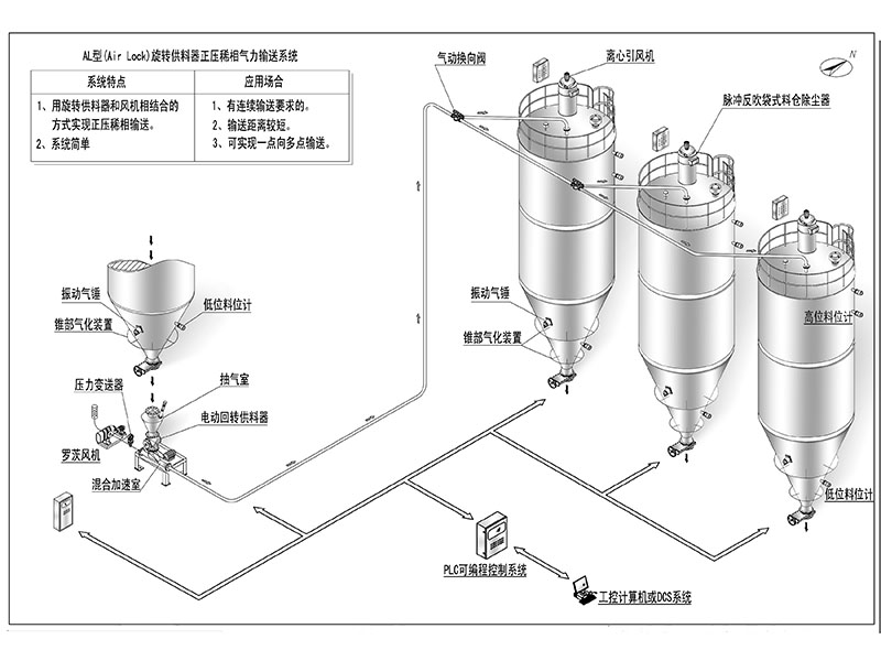 正压稀相气力输送设备系统