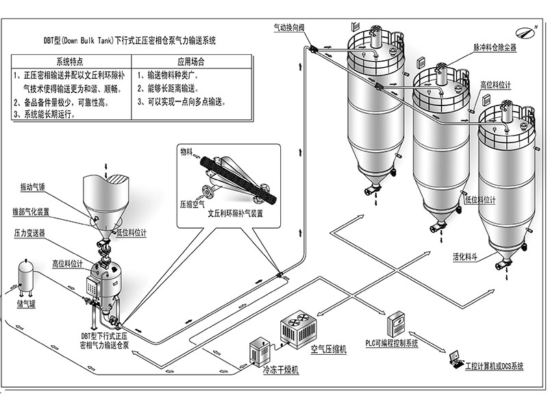 正压密相气力输送系统