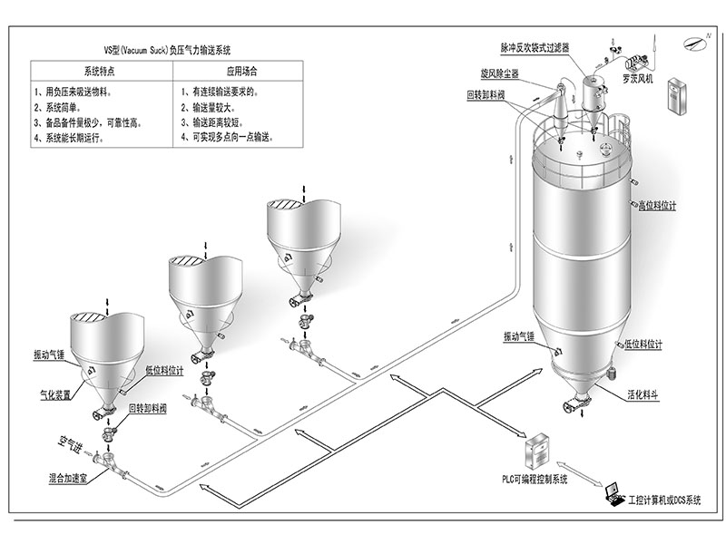 负压真空气流输送系统