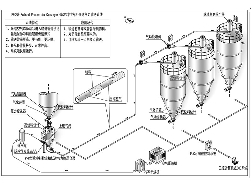 脉冲料栓密相低速气力输送系统